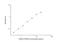 Proprotein Convertase Subtilisin/Kexin Type 9 antibody, NBP2-68089, Novus Biologicals, Enzyme Linked Immunosorbent Assay image 