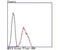 Mucin 4, Cell Surface Associated antibody, NBP2-66962, Novus Biologicals, Flow Cytometry image 