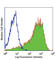 CD36 Molecule antibody, 102606, BioLegend, Flow Cytometry image 