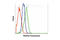 Signal Transducer And Activator Of Transcription 6 antibody, 9361L, Cell Signaling Technology, Flow Cytometry image 