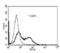 Tumor necrosis factor receptor superfamily member 22 antibody, NBP1-97591, Novus Biologicals, Flow Cytometry image 