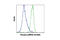 Ribosomal Protein S6 Kinase A3 antibody, 12032S, Cell Signaling Technology, Flow Cytometry image 