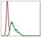 Ubiquitin Conjugating Enzyme E2 I antibody, MA5-15916, Invitrogen Antibodies, Flow Cytometry image 