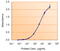 Potassium Voltage-Gated Channel Subfamily J Member 6 antibody, 45-672, ProSci, Western Blot image 