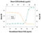 Follistatin Like 3 antibody, AF1255, R&D Systems, Neutralising image 