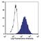 Erythrocytes antibody, CL089B, Cedarlane Labs, Flow Cytometry image 