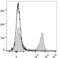 Thy-1 Cell Surface Antigen antibody, LS-C810775, Lifespan Biosciences, Flow Cytometry image 