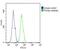 LAD-1 antibody, GTX80563, GeneTex, Flow Cytometry image 