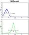 Four And A Half LIM Domains 1 antibody, LS-C166150, Lifespan Biosciences, Flow Cytometry image 