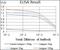 T antibody, NBP2-37434, Novus Biologicals, Enzyme Linked Immunosorbent Assay image 