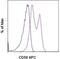 CD58 Molecule antibody, 17-0578-41, Invitrogen Antibodies, Flow Cytometry image 