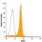 GATA Binding Protein 1 antibody, IC1779P, R&D Systems, Flow Cytometry image 