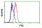 Prolactin antibody, LS-C114802, Lifespan Biosciences, Flow Cytometry image 