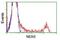 NIMA Related Kinase 6 antibody, NBP1-47865, Novus Biologicals, Flow Cytometry image 