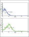 Receptor Tyrosine Kinase Like Orphan Receptor 2 antibody, LS-C99124, Lifespan Biosciences, Flow Cytometry image 