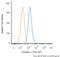 Caveolin 1 antibody, NB100-615, Novus Biologicals, Flow Cytometry image 