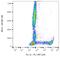 CD8b Molecule antibody, GTX78258, GeneTex, Flow Cytometry image 