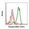 Ribosomal Protein S6 Kinase A5 antibody, MA5-28080, Invitrogen Antibodies, Flow Cytometry image 