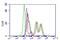 S100 Calcium Binding Protein A8 antibody, GTX17050, GeneTex, Flow Cytometry image 