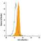 C-X-C Motif Chemokine Ligand 13 antibody, MA5-23629, Invitrogen Antibodies, Flow Cytometry image 