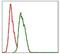 NEDD8 Ubiquitin Like Modifier antibody, MA5-17133, Invitrogen Antibodies, Flow Cytometry image 