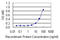 Kininogen 1 antibody, LS-C197582, Lifespan Biosciences, Enzyme Linked Immunosorbent Assay image 