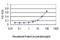 Septin 10 antibody, H00151011-M01, Novus Biologicals, Enzyme Linked Immunosorbent Assay image 