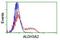 Aldehyde Dehydrogenase 3 Family Member A2 antibody, NBP2-01017, Novus Biologicals, Flow Cytometry image 