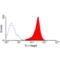 FAS antibody, GTX75106, GeneTex, Flow Cytometry image 