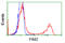 Pim-2 Proto-Oncogene, Serine/Threonine Kinase antibody, LS-C115103, Lifespan Biosciences, Flow Cytometry image 