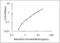 ADAM Metallopeptidase With Thrombospondin Type 1 Motif 2 antibody, OKEH05251, Aviva Systems Biology, Enzyme Linked Immunosorbent Assay image 