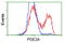 Phosphodiesterase 2A antibody, LS-C172646, Lifespan Biosciences, Flow Cytometry image 