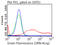 CD70 Molecule antibody, CF813205, Origene, Flow Cytometry image 