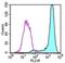 Fc Fragment Of IgE Receptor Ia antibody, 13-5898-82, Invitrogen Antibodies, Flow Cytometry image 