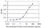 Calcium Dependent Secretion Activator 2 antibody, H00084698-M02, Novus Biologicals, Enzyme Linked Immunosorbent Assay image 