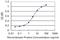 Choline transporter-like protein 2 antibody, H00057153-M02, Novus Biologicals, Enzyme Linked Immunosorbent Assay image 