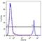 CD8b Molecule antibody, GTX78259, GeneTex, Flow Cytometry image 