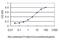 Notch Receptor 3 antibody, H00004854-M01, Novus Biologicals, Enzyme Linked Immunosorbent Assay image 