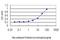 PDZ Binding Kinase antibody, H00055872-M11, Novus Biologicals, Enzyme Linked Immunosorbent Assay image 