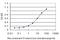 NADH:Ubiquinone Oxidoreductase Subunit B11 antibody, H00054539-M08, Novus Biologicals, Enzyme Linked Immunosorbent Assay image 