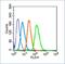 Mannose Receptor C-Type 1 antibody, GTX03378, GeneTex, Flow Cytometry image 