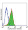 Cadherin 1 antibody, 324104, BioLegend, Flow Cytometry image 