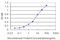 RNA Polymerase II Subunit H antibody, LS-C197946, Lifespan Biosciences, Enzyme Linked Immunosorbent Assay image 