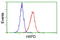 GDH antibody, LS-C115261, Lifespan Biosciences, Flow Cytometry image 