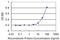 Guanidinoacetate N-Methyltransferase antibody, MA5-18941, Invitrogen Antibodies, Enzyme Linked Immunosorbent Assay image 