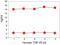 TNF Receptor Superfamily Member 1A antibody, KAC1761, Invitrogen Antibodies, Enzyme Linked Immunosorbent Assay image 