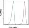 T Cell Leukemia/Lymphoma 1A antibody, 17-6699-42, Invitrogen Antibodies, Flow Cytometry image 