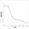 Pyridoxamine 5'-Phosphate Oxidase antibody, orb6770, Biorbyt, Enzyme Linked Immunosorbent Assay image 