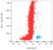 CD34 antibody, LS-C204500, Lifespan Biosciences, Flow Cytometry image 