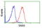 Sorting Nexin 8 antibody, LS-C172485, Lifespan Biosciences, Flow Cytometry image 